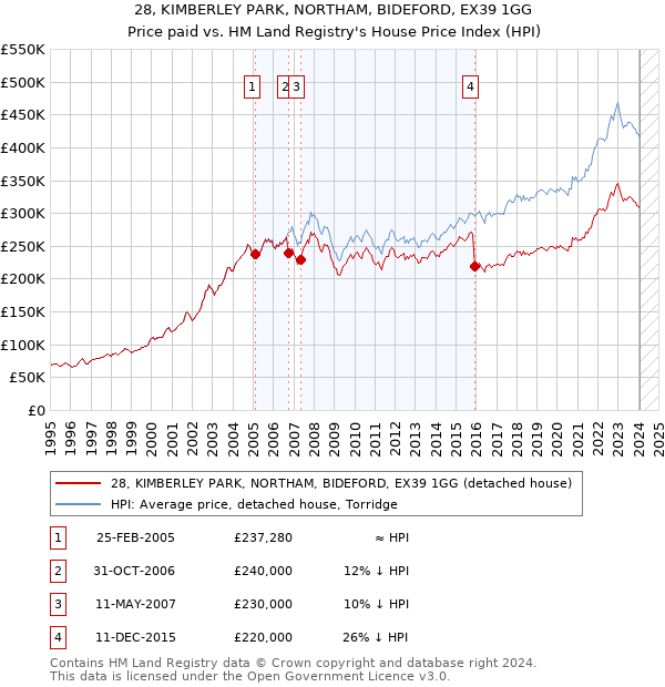 28, KIMBERLEY PARK, NORTHAM, BIDEFORD, EX39 1GG: Price paid vs HM Land Registry's House Price Index