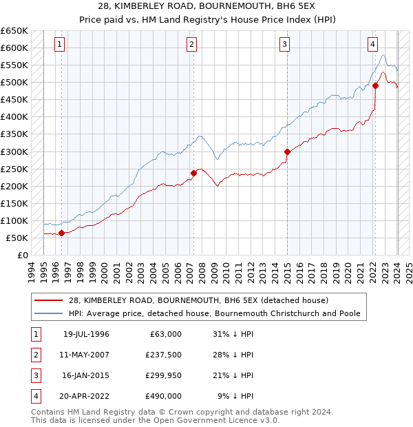 28, KIMBERLEY ROAD, BOURNEMOUTH, BH6 5EX: Price paid vs HM Land Registry's House Price Index
