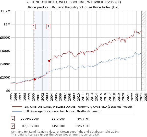 28, KINETON ROAD, WELLESBOURNE, WARWICK, CV35 9LQ: Price paid vs HM Land Registry's House Price Index