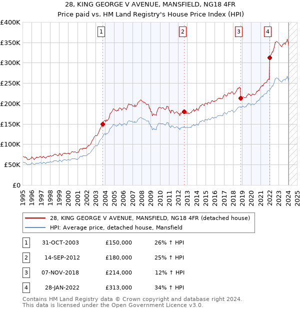 28, KING GEORGE V AVENUE, MANSFIELD, NG18 4FR: Price paid vs HM Land Registry's House Price Index