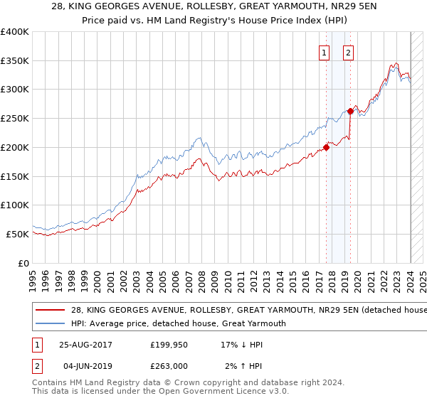 28, KING GEORGES AVENUE, ROLLESBY, GREAT YARMOUTH, NR29 5EN: Price paid vs HM Land Registry's House Price Index
