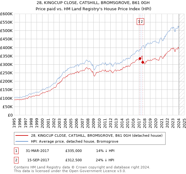28, KINGCUP CLOSE, CATSHILL, BROMSGROVE, B61 0GH: Price paid vs HM Land Registry's House Price Index