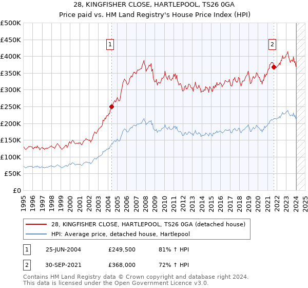 28, KINGFISHER CLOSE, HARTLEPOOL, TS26 0GA: Price paid vs HM Land Registry's House Price Index