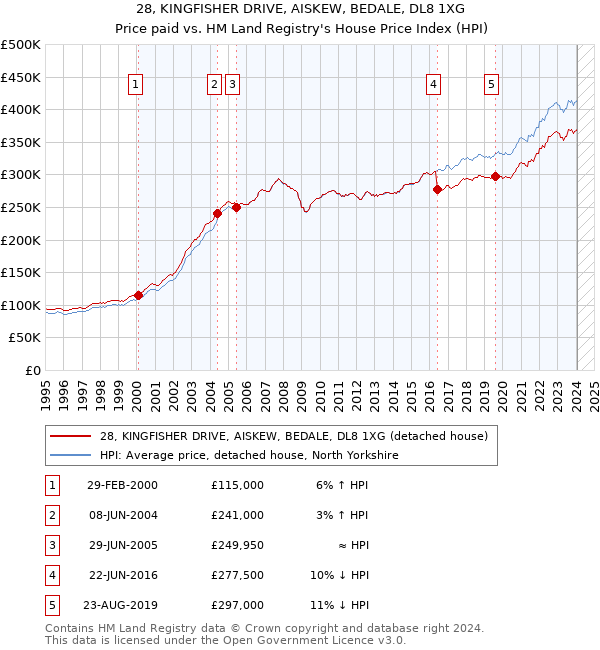28, KINGFISHER DRIVE, AISKEW, BEDALE, DL8 1XG: Price paid vs HM Land Registry's House Price Index