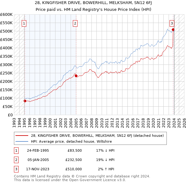 28, KINGFISHER DRIVE, BOWERHILL, MELKSHAM, SN12 6FJ: Price paid vs HM Land Registry's House Price Index