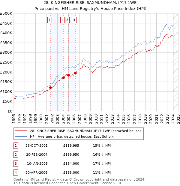 28, KINGFISHER RISE, SAXMUNDHAM, IP17 1WE: Price paid vs HM Land Registry's House Price Index