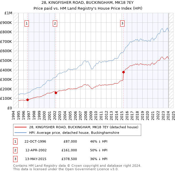 28, KINGFISHER ROAD, BUCKINGHAM, MK18 7EY: Price paid vs HM Land Registry's House Price Index