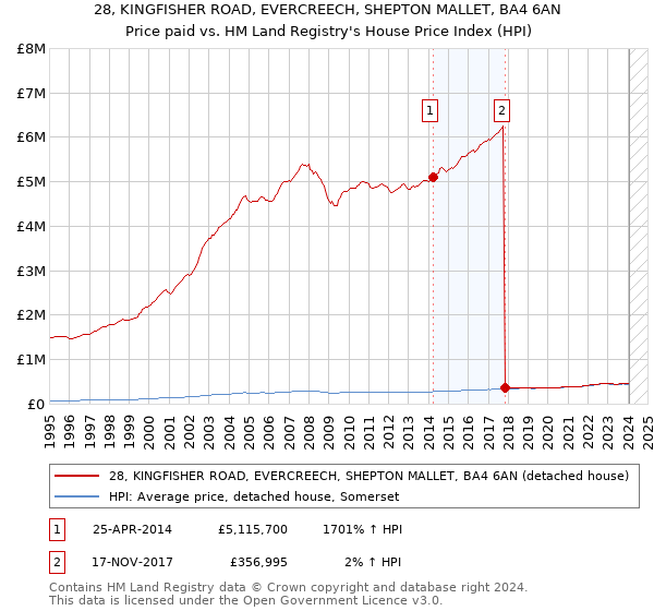 28, KINGFISHER ROAD, EVERCREECH, SHEPTON MALLET, BA4 6AN: Price paid vs HM Land Registry's House Price Index