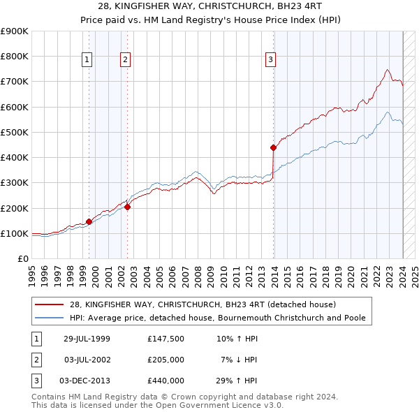 28, KINGFISHER WAY, CHRISTCHURCH, BH23 4RT: Price paid vs HM Land Registry's House Price Index