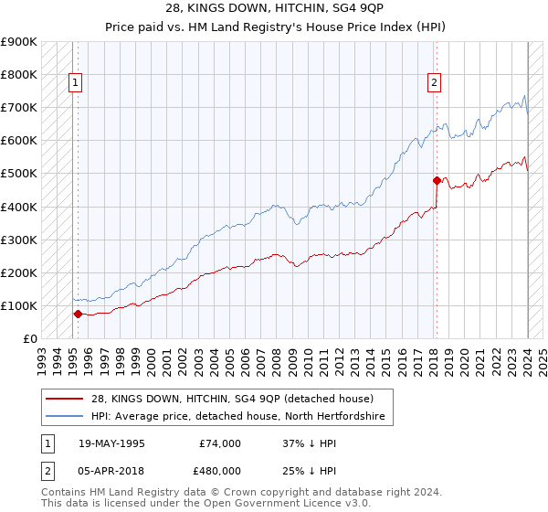 28, KINGS DOWN, HITCHIN, SG4 9QP: Price paid vs HM Land Registry's House Price Index