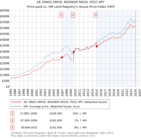 28, KINGS DRIVE, BOGNOR REGIS, PO21 4PY: Price paid vs HM Land Registry's House Price Index
