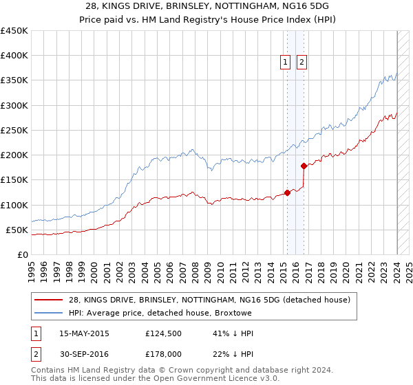 28, KINGS DRIVE, BRINSLEY, NOTTINGHAM, NG16 5DG: Price paid vs HM Land Registry's House Price Index