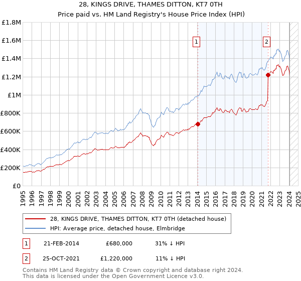 28, KINGS DRIVE, THAMES DITTON, KT7 0TH: Price paid vs HM Land Registry's House Price Index
