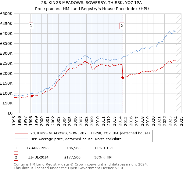 28, KINGS MEADOWS, SOWERBY, THIRSK, YO7 1PA: Price paid vs HM Land Registry's House Price Index