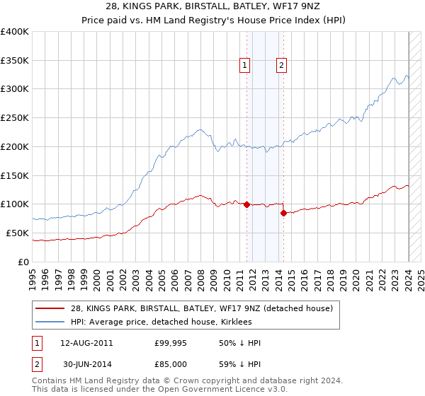 28, KINGS PARK, BIRSTALL, BATLEY, WF17 9NZ: Price paid vs HM Land Registry's House Price Index