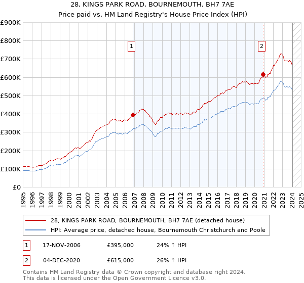 28, KINGS PARK ROAD, BOURNEMOUTH, BH7 7AE: Price paid vs HM Land Registry's House Price Index