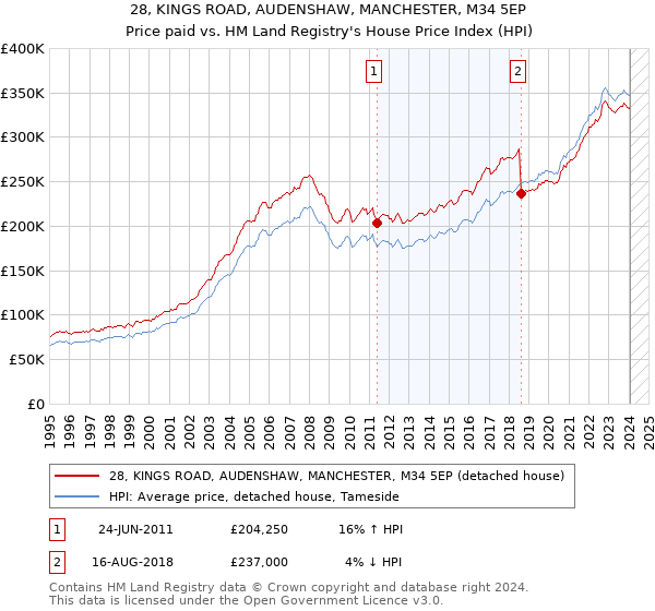 28, KINGS ROAD, AUDENSHAW, MANCHESTER, M34 5EP: Price paid vs HM Land Registry's House Price Index