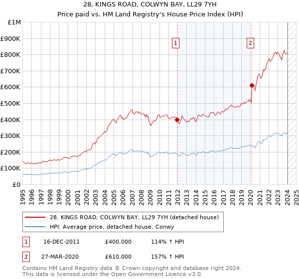 28, KINGS ROAD, COLWYN BAY, LL29 7YH: Price paid vs HM Land Registry's House Price Index