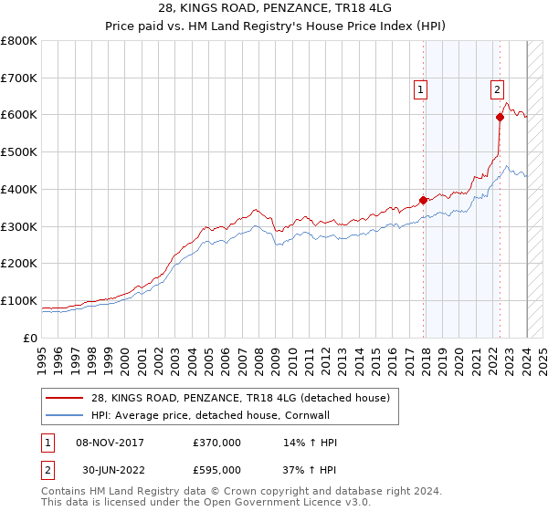 28, KINGS ROAD, PENZANCE, TR18 4LG: Price paid vs HM Land Registry's House Price Index