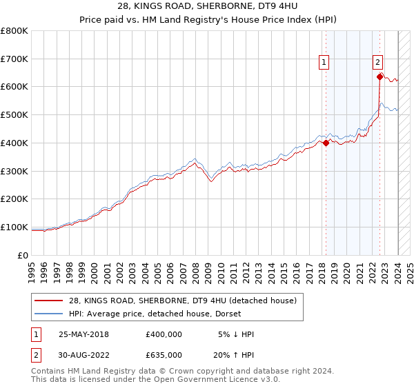 28, KINGS ROAD, SHERBORNE, DT9 4HU: Price paid vs HM Land Registry's House Price Index
