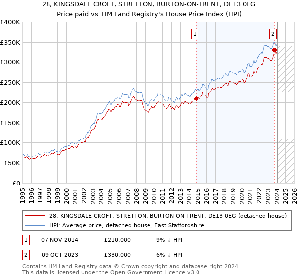 28, KINGSDALE CROFT, STRETTON, BURTON-ON-TRENT, DE13 0EG: Price paid vs HM Land Registry's House Price Index