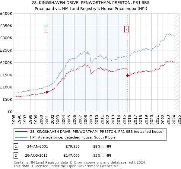 28, KINGSHAVEN DRIVE, PENWORTHAM, PRESTON, PR1 9BS: Price paid vs HM Land Registry's House Price Index