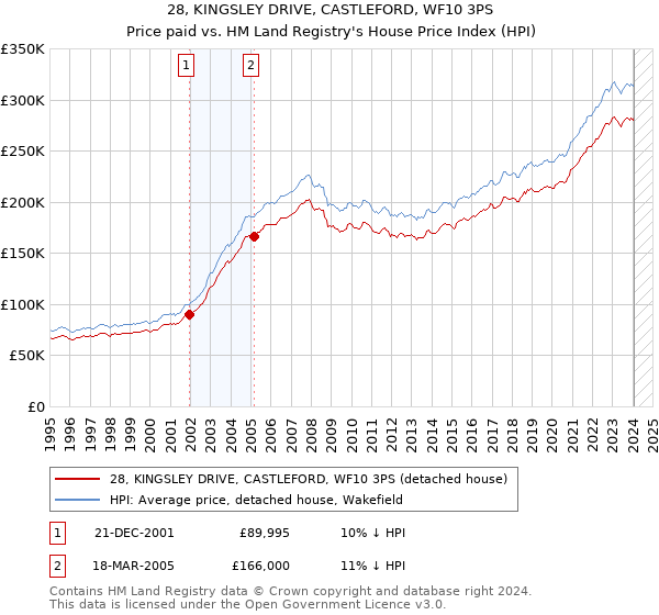 28, KINGSLEY DRIVE, CASTLEFORD, WF10 3PS: Price paid vs HM Land Registry's House Price Index