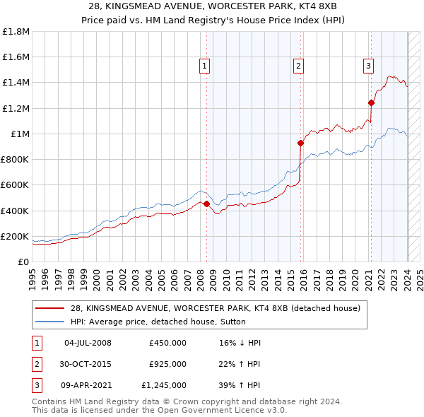 28, KINGSMEAD AVENUE, WORCESTER PARK, KT4 8XB: Price paid vs HM Land Registry's House Price Index