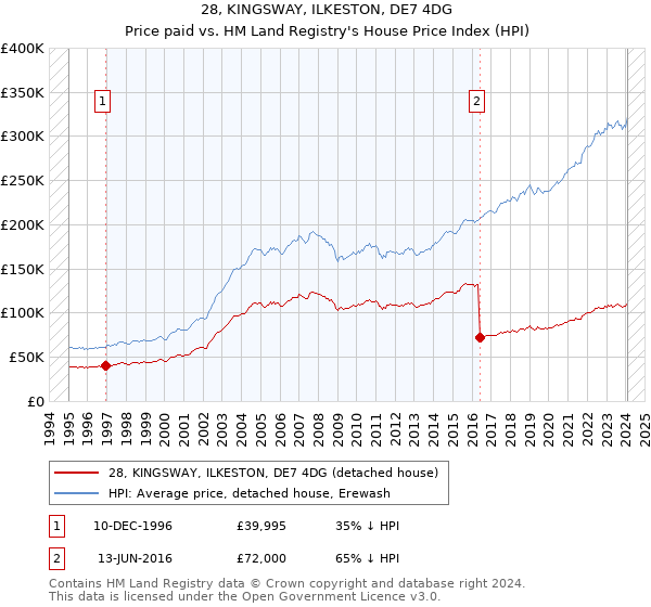 28, KINGSWAY, ILKESTON, DE7 4DG: Price paid vs HM Land Registry's House Price Index