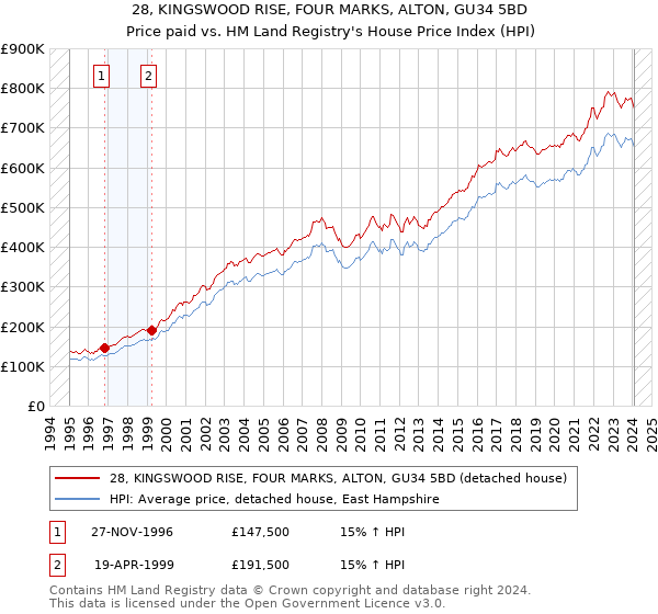 28, KINGSWOOD RISE, FOUR MARKS, ALTON, GU34 5BD: Price paid vs HM Land Registry's House Price Index