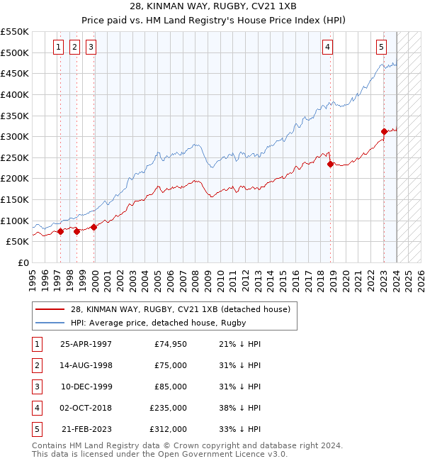 28, KINMAN WAY, RUGBY, CV21 1XB: Price paid vs HM Land Registry's House Price Index