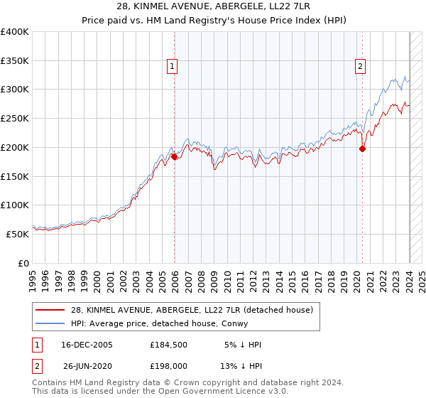 28, KINMEL AVENUE, ABERGELE, LL22 7LR: Price paid vs HM Land Registry's House Price Index