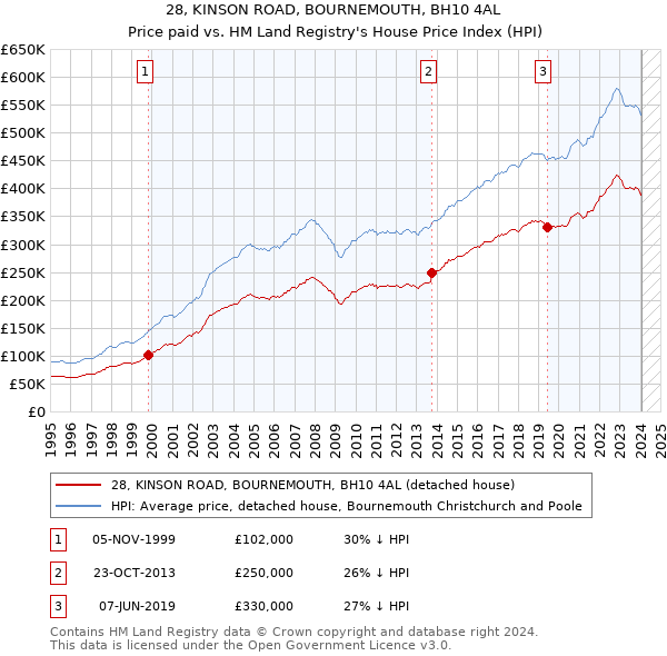 28, KINSON ROAD, BOURNEMOUTH, BH10 4AL: Price paid vs HM Land Registry's House Price Index