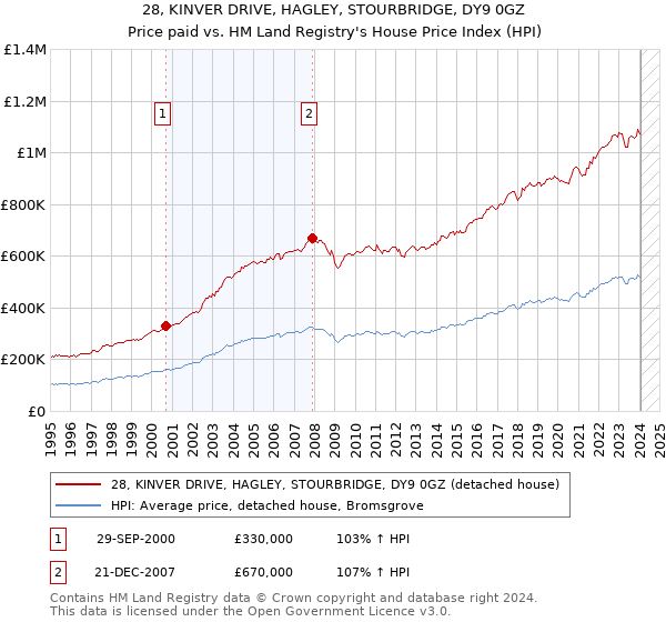 28, KINVER DRIVE, HAGLEY, STOURBRIDGE, DY9 0GZ: Price paid vs HM Land Registry's House Price Index