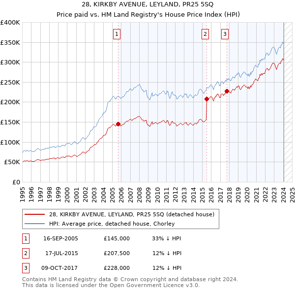 28, KIRKBY AVENUE, LEYLAND, PR25 5SQ: Price paid vs HM Land Registry's House Price Index