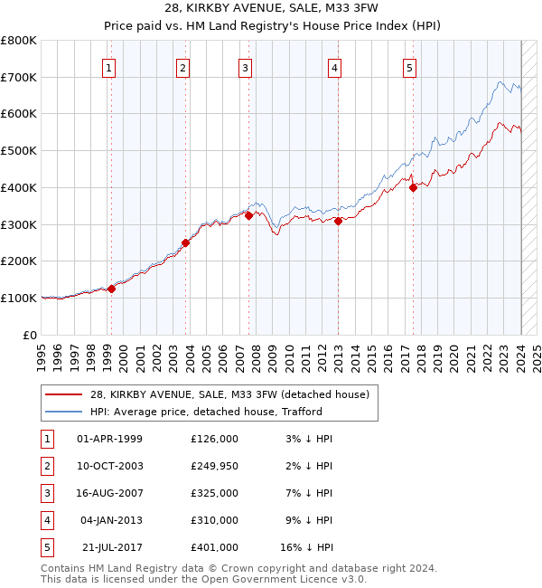 28, KIRKBY AVENUE, SALE, M33 3FW: Price paid vs HM Land Registry's House Price Index