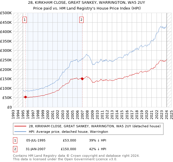 28, KIRKHAM CLOSE, GREAT SANKEY, WARRINGTON, WA5 2UY: Price paid vs HM Land Registry's House Price Index