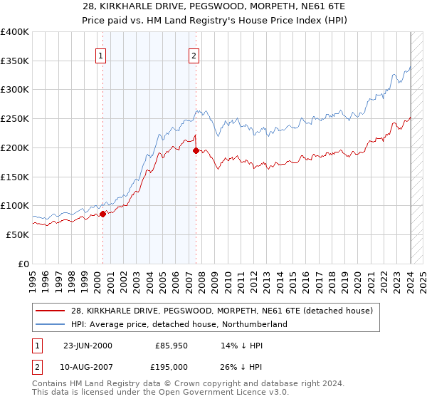 28, KIRKHARLE DRIVE, PEGSWOOD, MORPETH, NE61 6TE: Price paid vs HM Land Registry's House Price Index