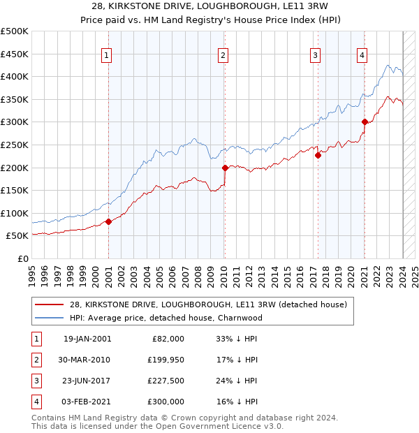 28, KIRKSTONE DRIVE, LOUGHBOROUGH, LE11 3RW: Price paid vs HM Land Registry's House Price Index