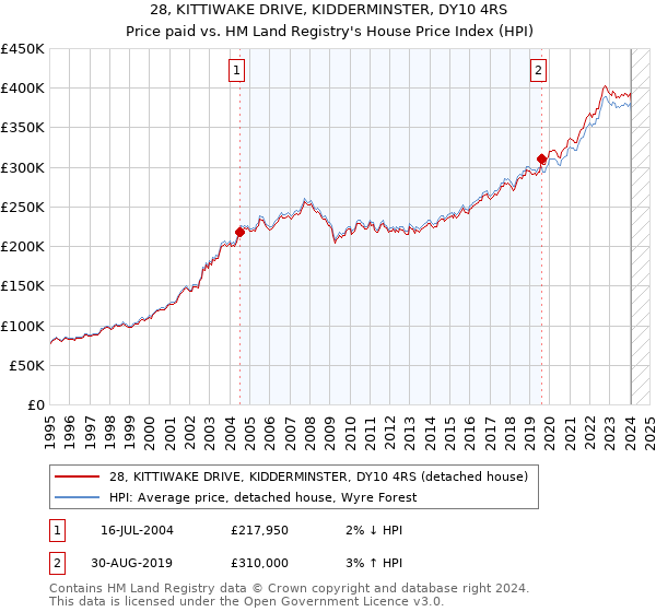 28, KITTIWAKE DRIVE, KIDDERMINSTER, DY10 4RS: Price paid vs HM Land Registry's House Price Index