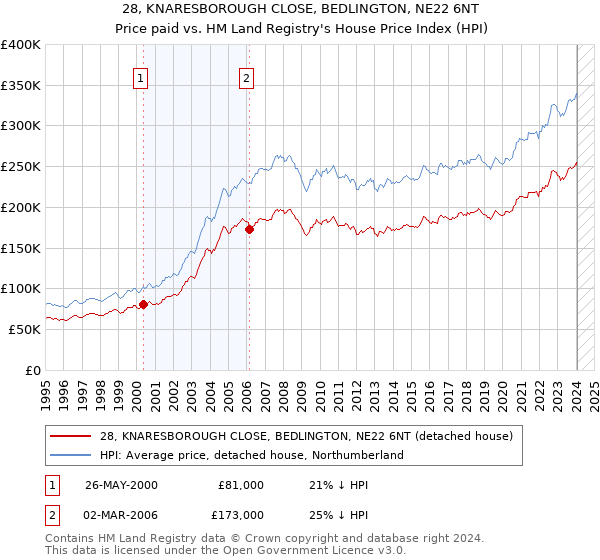 28, KNARESBOROUGH CLOSE, BEDLINGTON, NE22 6NT: Price paid vs HM Land Registry's House Price Index