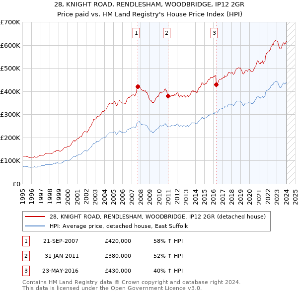 28, KNIGHT ROAD, RENDLESHAM, WOODBRIDGE, IP12 2GR: Price paid vs HM Land Registry's House Price Index