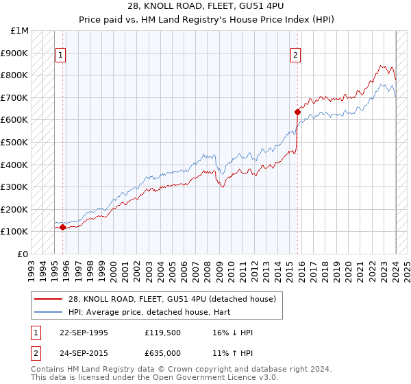 28, KNOLL ROAD, FLEET, GU51 4PU: Price paid vs HM Land Registry's House Price Index