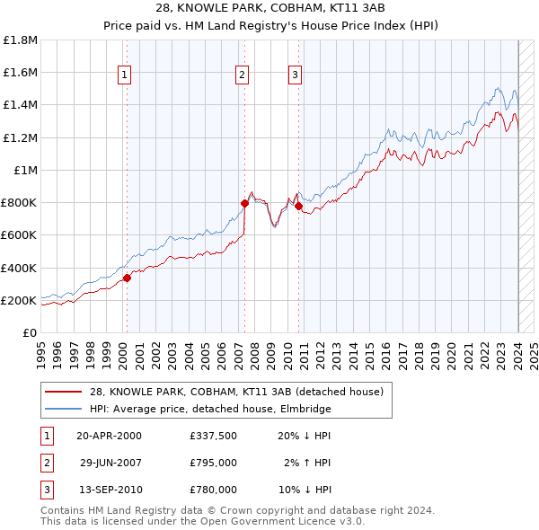 28, KNOWLE PARK, COBHAM, KT11 3AB: Price paid vs HM Land Registry's House Price Index
