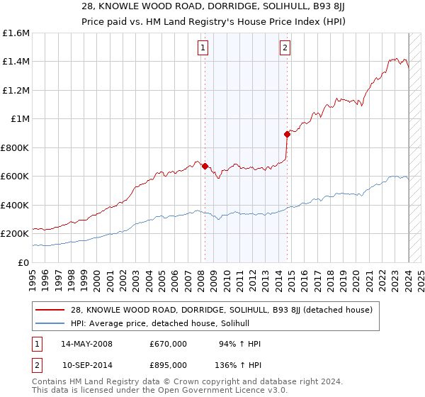 28, KNOWLE WOOD ROAD, DORRIDGE, SOLIHULL, B93 8JJ: Price paid vs HM Land Registry's House Price Index
