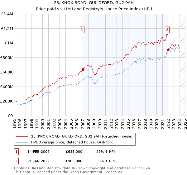 28, KNOX ROAD, GUILDFORD, GU2 9AH: Price paid vs HM Land Registry's House Price Index