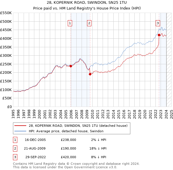 28, KOPERNIK ROAD, SWINDON, SN25 1TU: Price paid vs HM Land Registry's House Price Index