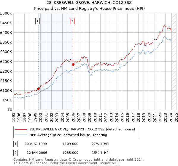 28, KRESWELL GROVE, HARWICH, CO12 3SZ: Price paid vs HM Land Registry's House Price Index