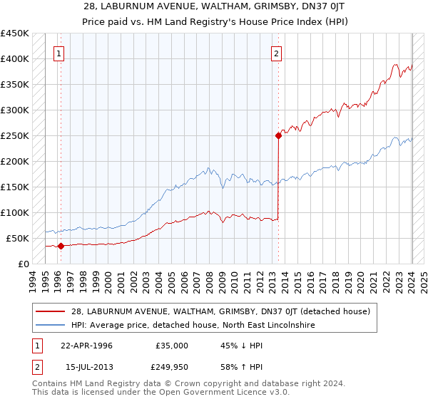 28, LABURNUM AVENUE, WALTHAM, GRIMSBY, DN37 0JT: Price paid vs HM Land Registry's House Price Index