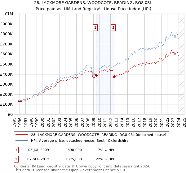 28, LACKMORE GARDENS, WOODCOTE, READING, RG8 0SL: Price paid vs HM Land Registry's House Price Index